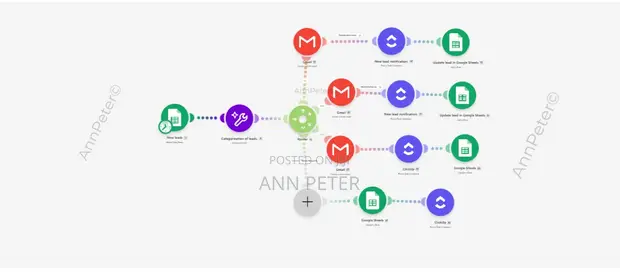AI & Business Process Automation Services (Zapier/Make) - 1