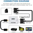 VGA to HDMI Converter Adapter (White) | 1080p - 3